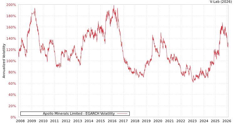 graph of Apollo Minerals Limited EGARCH