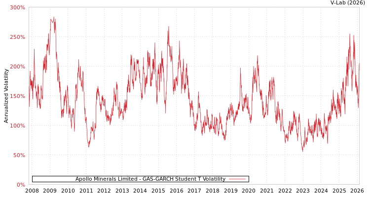 graph of Apollo Minerals Limited GAS-GARCH-T
