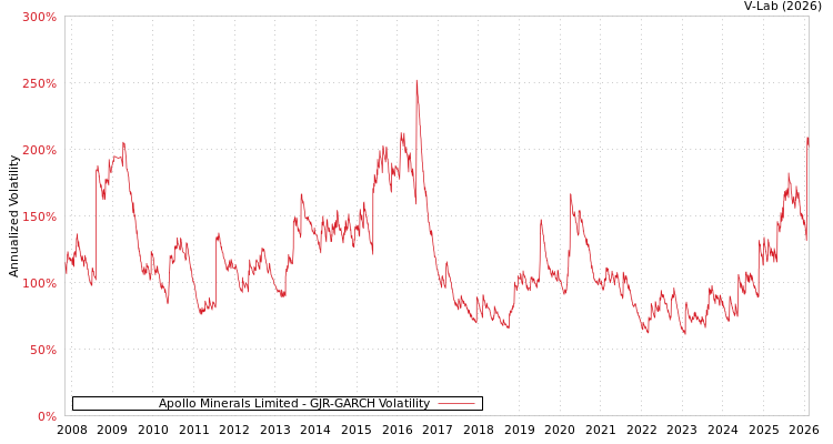 graph of Apollo Minerals Limited GJR-GARCH