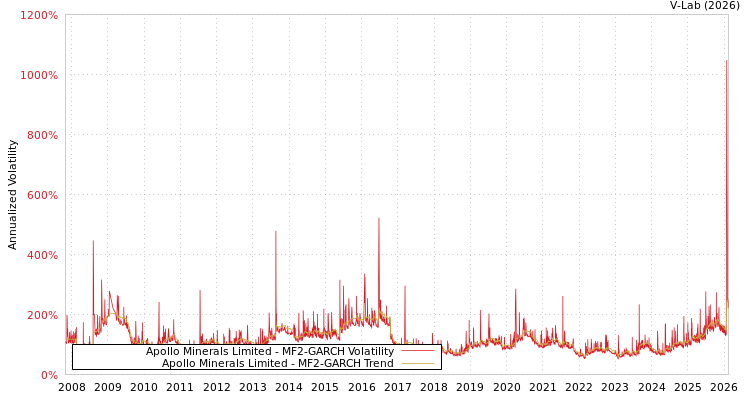 graph of Apollo Minerals Limited MF2-GARCH