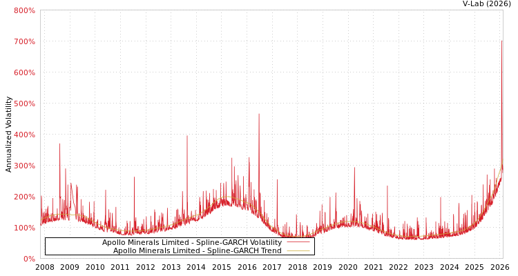 graph of Apollo Minerals Limited SGARCH