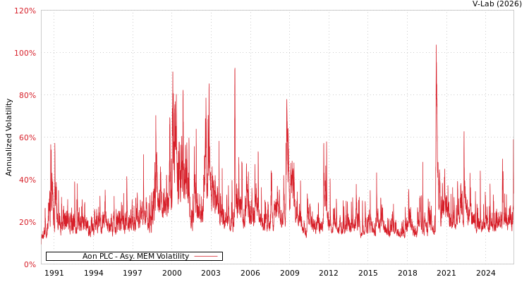 graph of Aon PLC AMEM