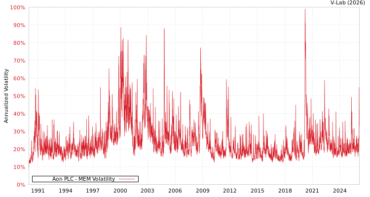 graph of Aon PLC MEM