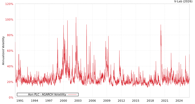 graph of Aon PLC AGARCH