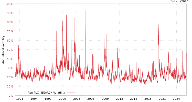 graph of Aon PLC EGARCH