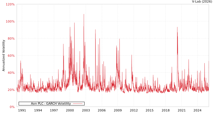 graph of Aon PLC GARCH