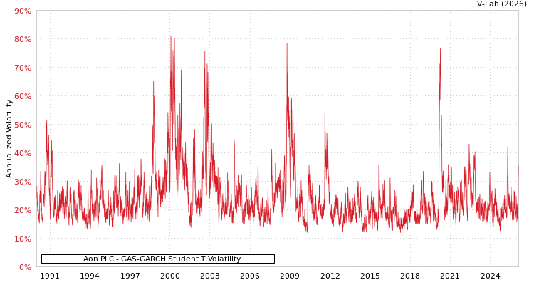 graph of Aon PLC GAS-GARCH-T