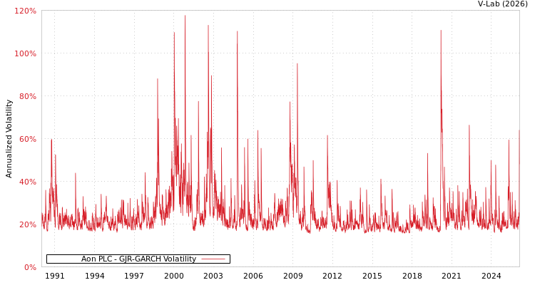 graph of Aon PLC GJR-GARCH