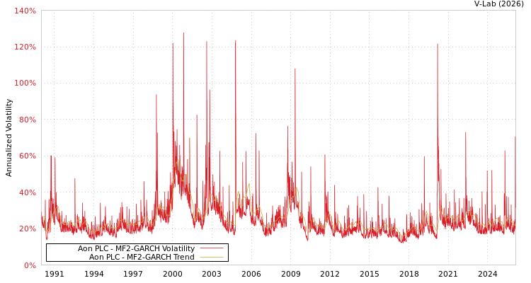 graph of Aon PLC MF2-GARCH