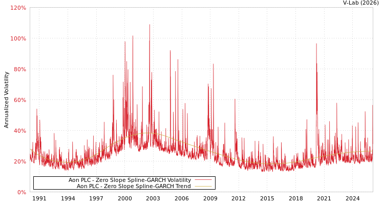 graph of Aon PLC S0GARCH