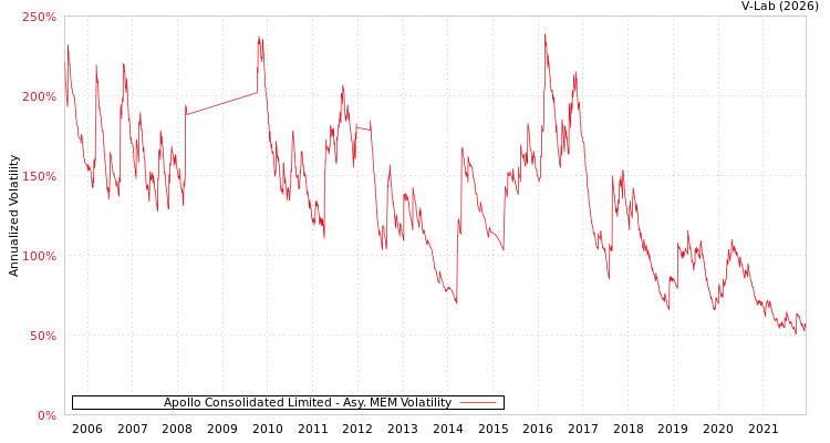 graph of Apollo Consolidated Limited AMEM