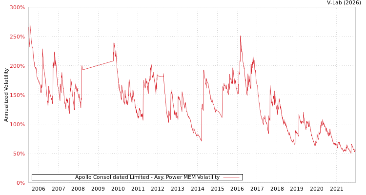 graph of Apollo Consolidated Limited APMEM