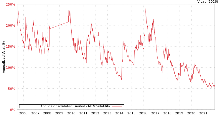 graph of Apollo Consolidated Limited MEM