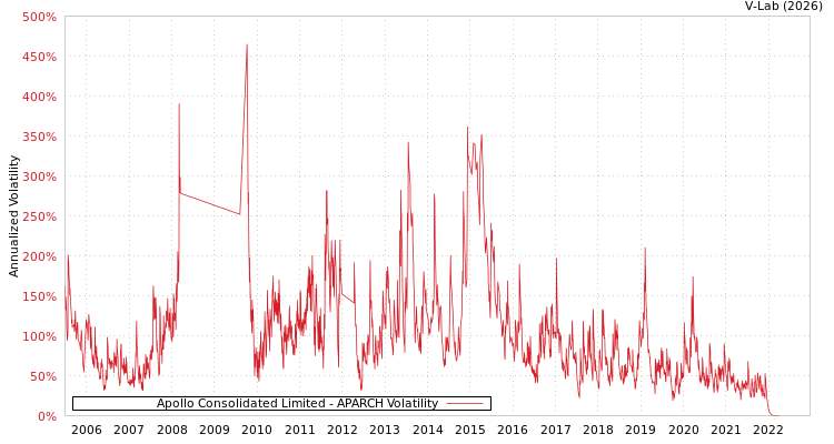 graph of Apollo Consolidated Limited APARCH