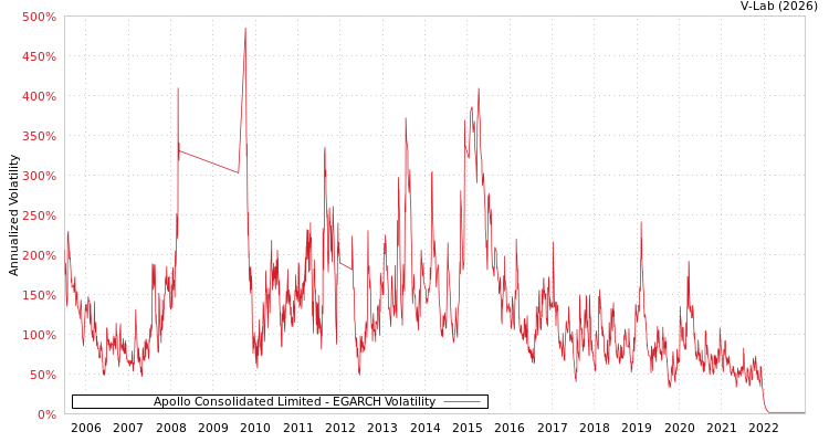 graph of Apollo Consolidated Limited EGARCH