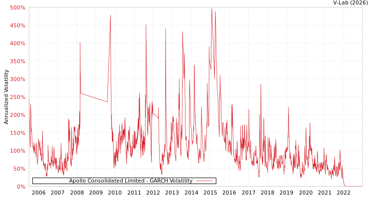 graph of Apollo Consolidated Limited GARCH