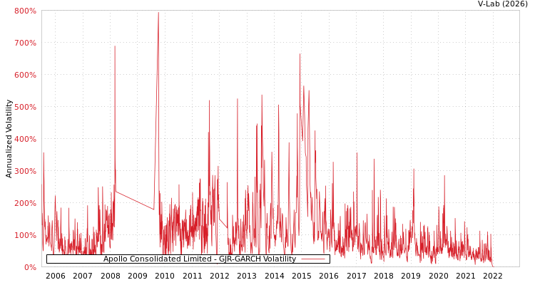 graph of Apollo Consolidated Limited GJR-GARCH
