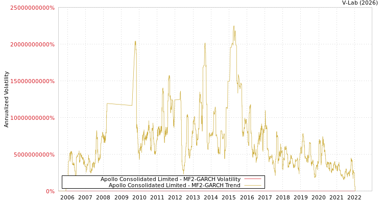 graph of Apollo Consolidated Limited MF2-GARCH