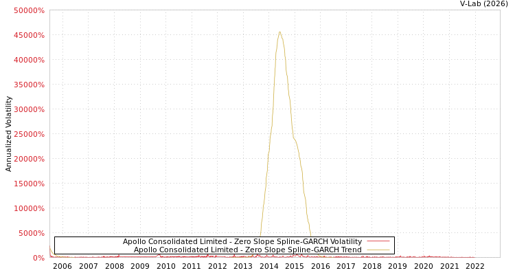 graph of Apollo Consolidated Limited S0GARCH