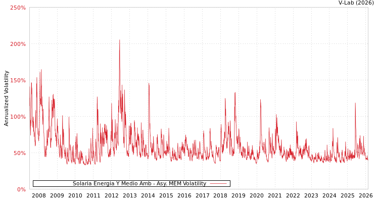 graph of Solaria Energia Y Medio Amb AMEM