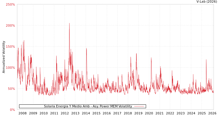 graph of Solaria Energia Y Medio Amb APMEM