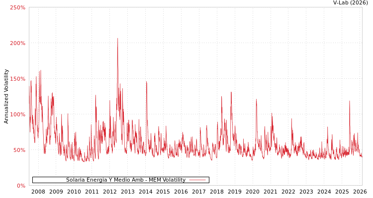 graph of Solaria Energia Y Medio Amb MEM