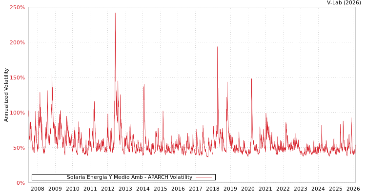 graph of Solaria Energia Y Medio Amb APARCH
