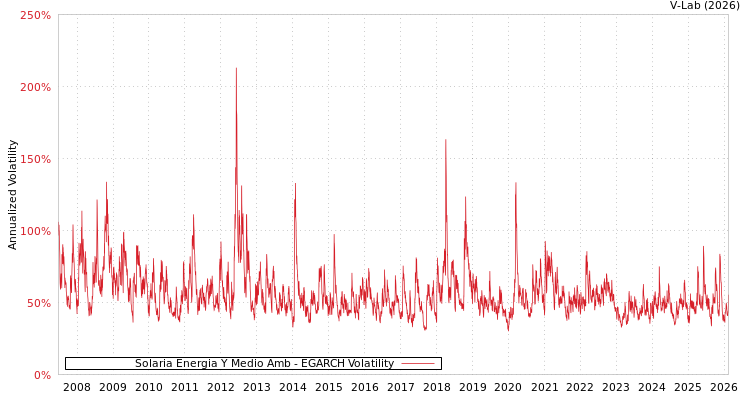 graph of Solaria Energia Y Medio Amb EGARCH