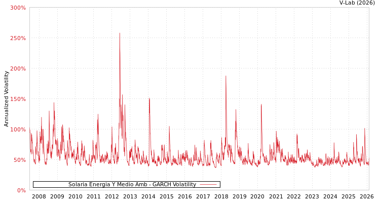 graph of Solaria Energia Y Medio Amb GARCH