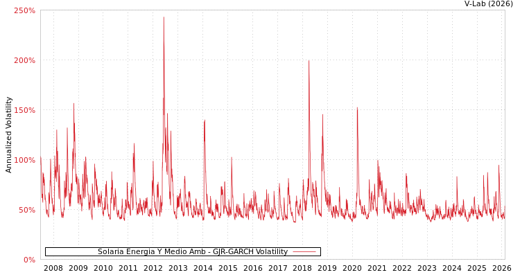 graph of Solaria Energia Y Medio Amb GJR-GARCH