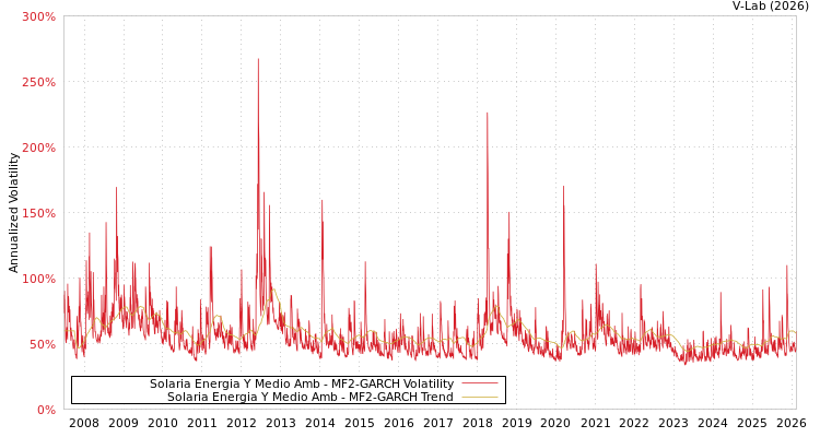 graph of Solaria Energia Y Medio Amb MF2-GARCH