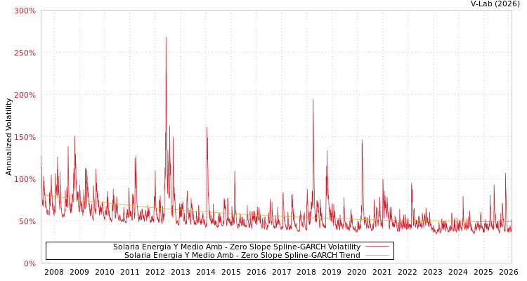 graph of Solaria Energia Y Medio Amb S0GARCH