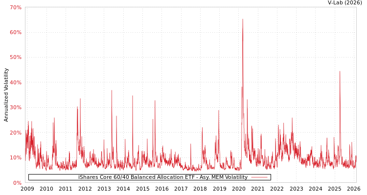 graph of iShares Core 60/40 Balanced Allocation ETF AMEM