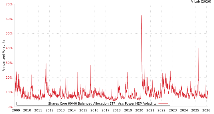 graph of iShares Core 60/40 Balanced Allocation ETF APMEM