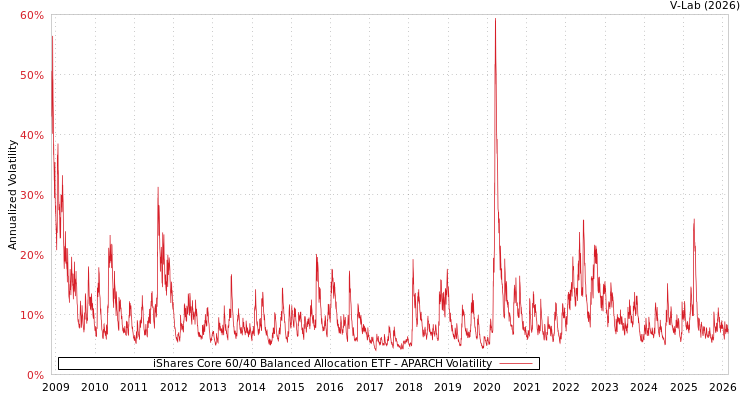 graph of iShares Core 60/40 Balanced Allocation ETF APARCH