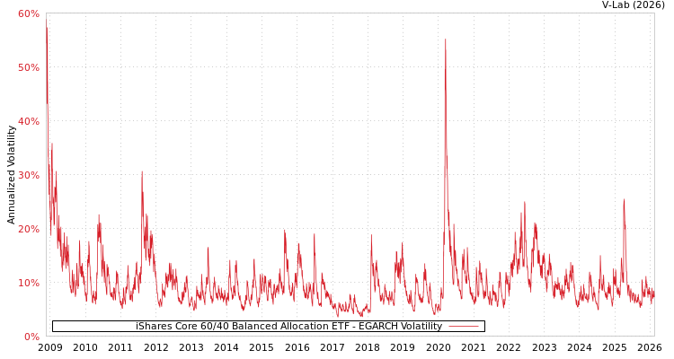 graph of iShares Core 60/40 Balanced Allocation ETF EGARCH