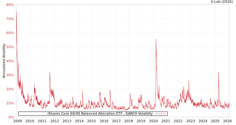 graph of iShares Core 60/40 Balanced Allocation ETF GARCH