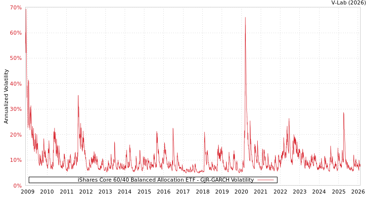 graph of iShares Core 60/40 Balanced Allocation ETF GJR-GARCH