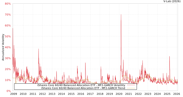 graph of iShares Core 60/40 Balanced Allocation ETF MF2-GARCH