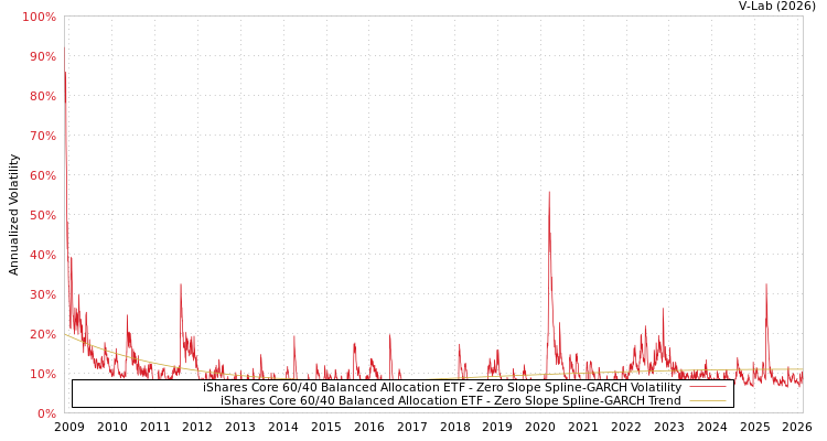 graph of iShares Core 60/40 Balanced Allocation ETF S0GARCH