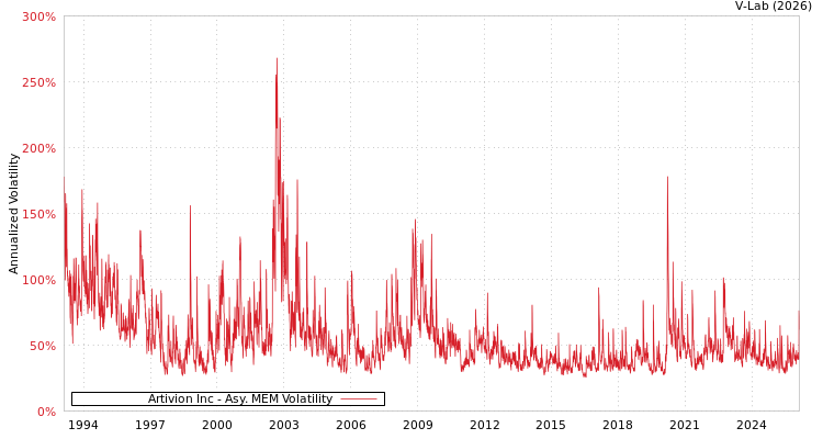 graph of Artivion Inc AMEM