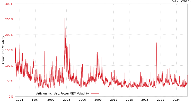 graph of Artivion Inc APMEM