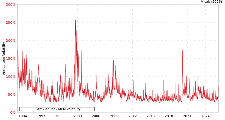 graph of Artivion Inc MEM