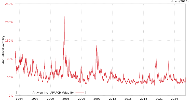 graph of Artivion Inc APARCH