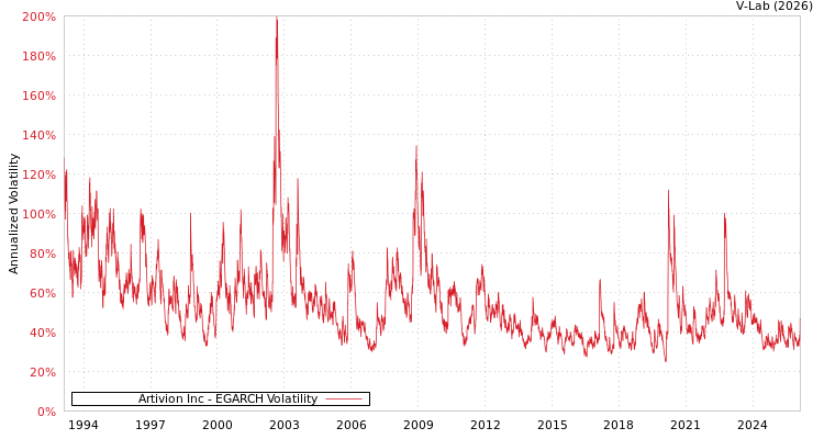 graph of Artivion Inc EGARCH
