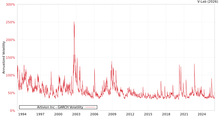 graph of Artivion Inc GARCH