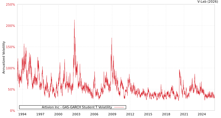 graph of Artivion Inc GAS-GARCH-T