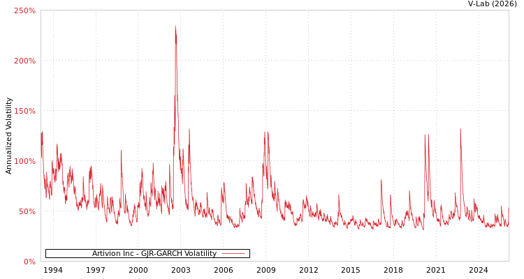 graph of Artivion Inc GJR-GARCH