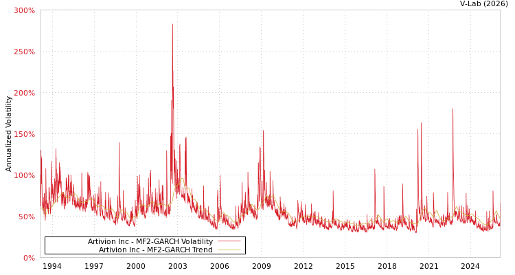 graph of Artivion Inc MF2-GARCH