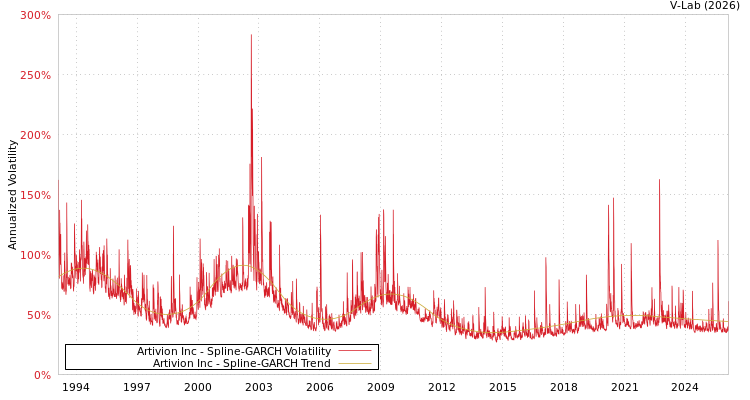 graph of Artivion Inc SGARCH